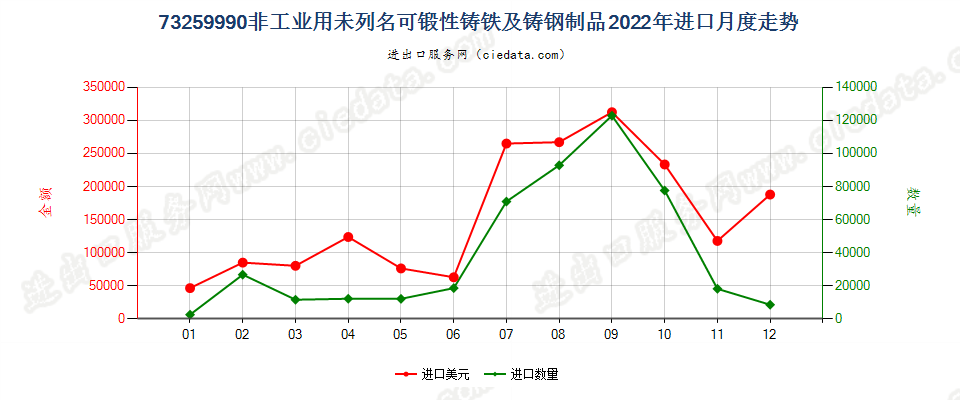 73259990非工业用未列名可锻性铸铁及铸钢制品进口2022年月度走势图