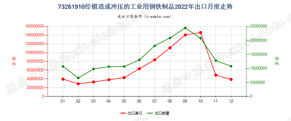 73261910经锻造或冲压的工业用钢铁制品出口2022年月度走势图