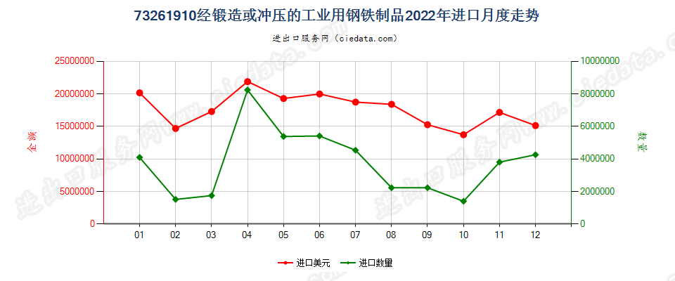 73261910经锻造或冲压的工业用钢铁制品进口2022年月度走势图