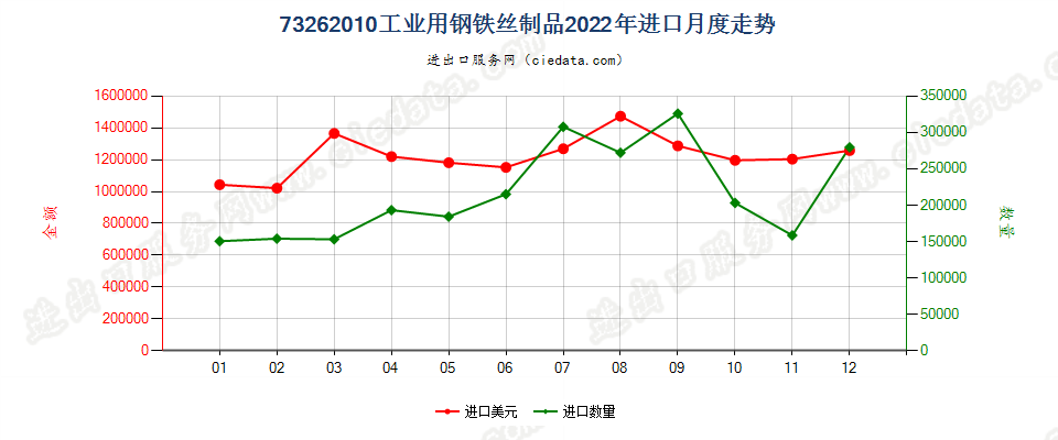 73262010工业用钢铁丝制品进口2022年月度走势图
