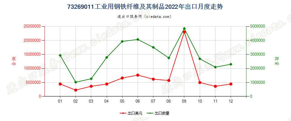 73269011工业用钢铁纤维及其制品出口2022年月度走势图