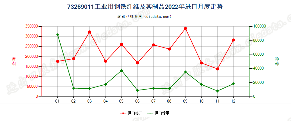 73269011工业用钢铁纤维及其制品进口2022年月度走势图