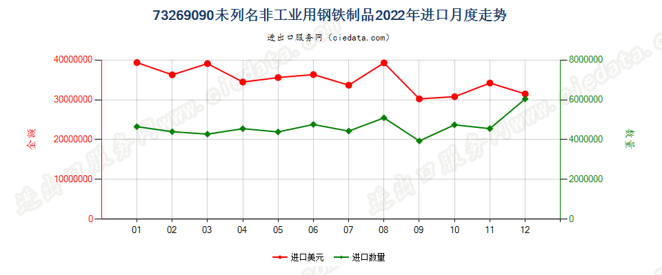 73269090未列名非工业用钢铁制品进口2022年月度走势图