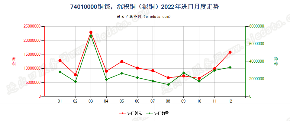 74010000铜锍；沉积铜（泥铜）进口2022年月度走势图