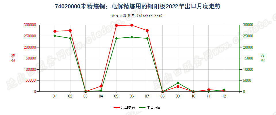 74020000未精炼铜；电解精炼用的铜阳极出口2022年月度走势图