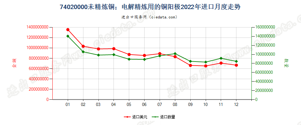 74020000未精炼铜；电解精炼用的铜阳极进口2022年月度走势图