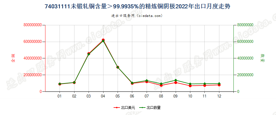 74031111未锻轧铜含量＞99.9935%的精炼铜阴极出口2022年月度走势图