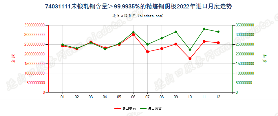 74031111未锻轧铜含量＞99.9935%的精炼铜阴极进口2022年月度走势图