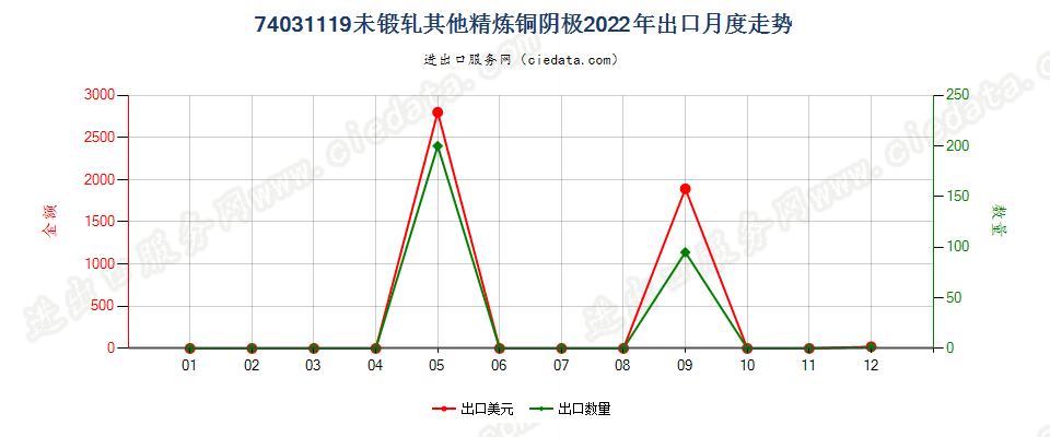 74031119未锻轧其他精炼铜阴极出口2022年月度走势图