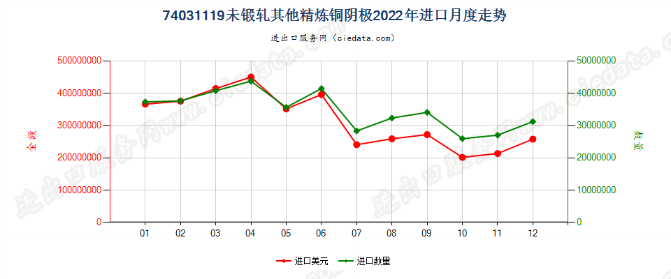 74031119未锻轧其他精炼铜阴极进口2022年月度走势图