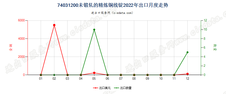 74031200未锻轧的精炼铜线锭出口2022年月度走势图