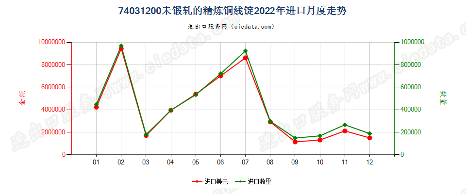 74031200未锻轧的精炼铜线锭进口2022年月度走势图