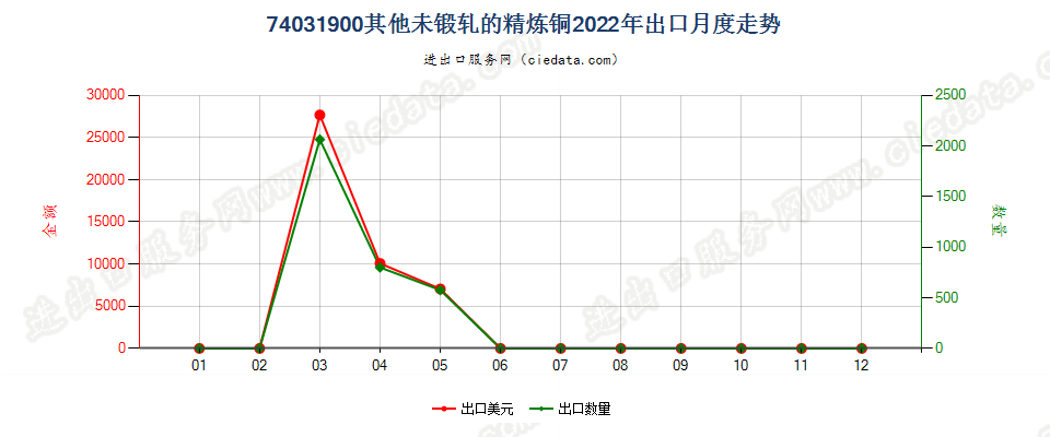 74031900其他未锻轧的精炼铜出口2022年月度走势图