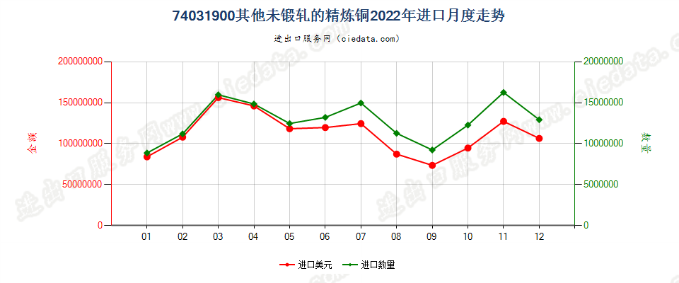 74031900其他未锻轧的精炼铜进口2022年月度走势图