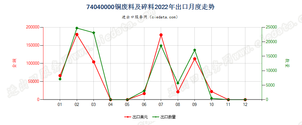 74040000铜废料及碎料出口2022年月度走势图