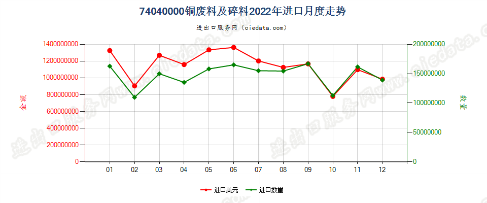 74040000铜废料及碎料进口2022年月度走势图