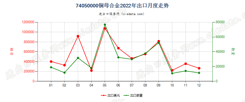 74050000铜母合金出口2022年月度走势图