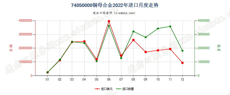 74050000铜母合金进口2022年月度走势图