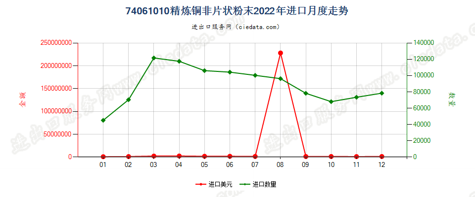 74061010精炼铜非片状粉末进口2022年月度走势图