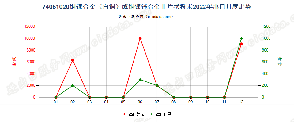 74061020铜镍合金（白铜）或铜镍锌合金非片状粉末出口2022年月度走势图