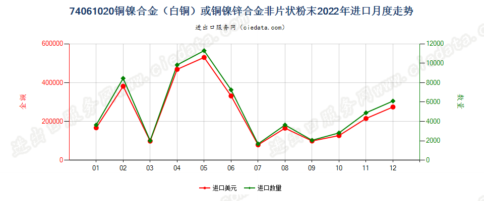 74061020铜镍合金（白铜）或铜镍锌合金非片状粉末进口2022年月度走势图