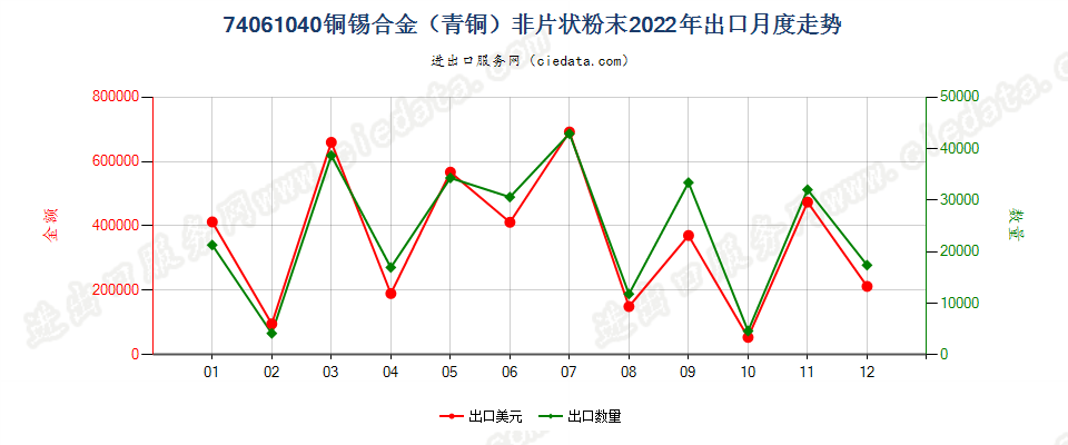 74061040铜锡合金（青铜）非片状粉末出口2022年月度走势图