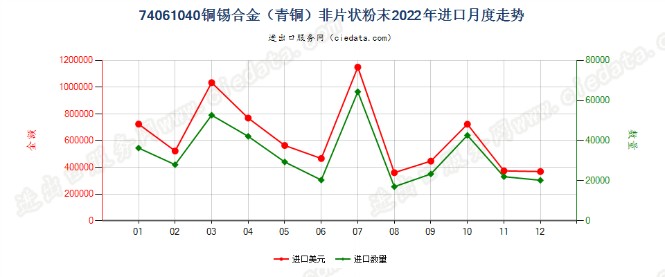 74061040铜锡合金（青铜）非片状粉末进口2022年月度走势图