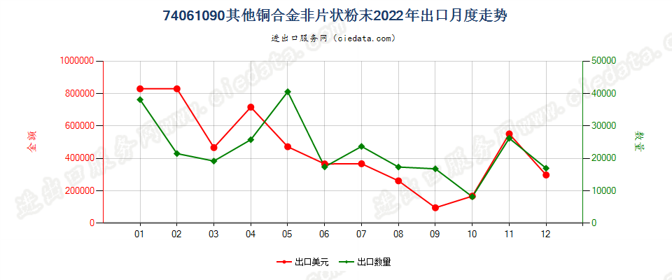 74061090其他铜合金非片状粉末出口2022年月度走势图