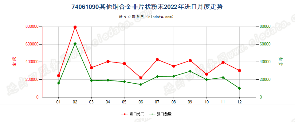 74061090其他铜合金非片状粉末进口2022年月度走势图