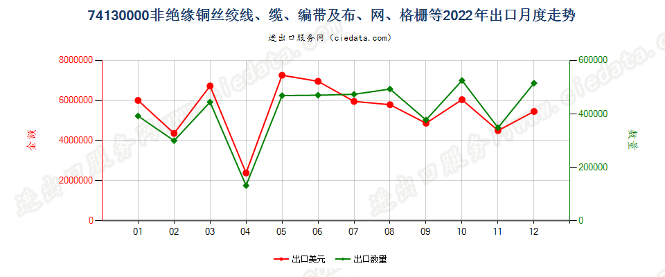 74130000非绝缘铜丝绞线、缆、编带及布、网、格栅等出口2022年月度走势图