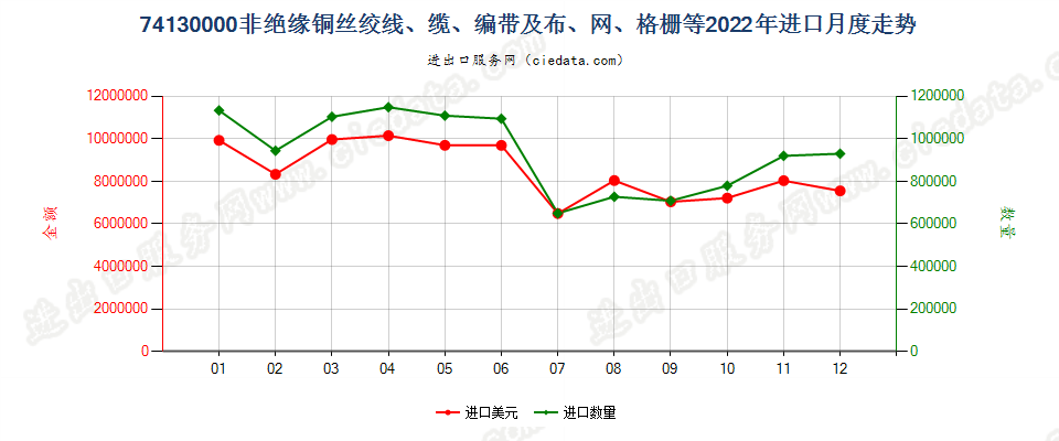 74130000非绝缘铜丝绞线、缆、编带及布、网、格栅等进口2022年月度走势图