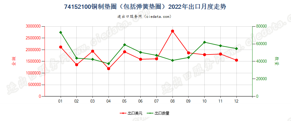 74152100铜制垫圈（包括弹簧垫圈）出口2022年月度走势图