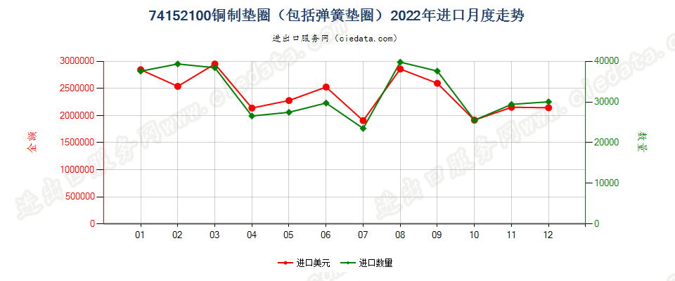 74152100铜制垫圈（包括弹簧垫圈）进口2022年月度走势图