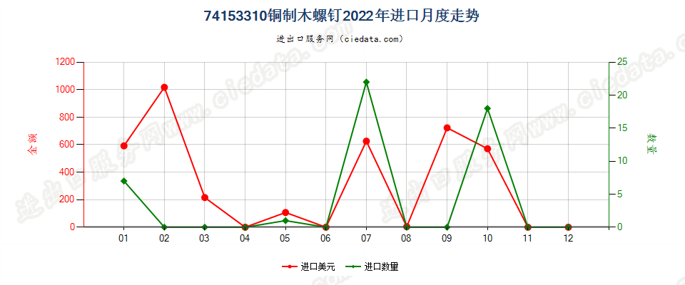 74153310铜制木螺钉进口2022年月度走势图