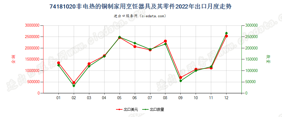 74181020非电热的铜制家用烹饪器具及其零件出口2022年月度走势图