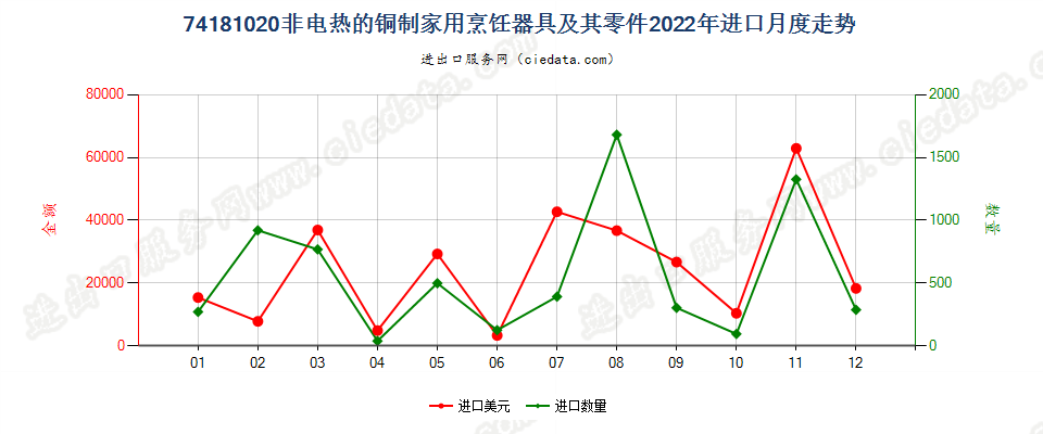 74181020非电热的铜制家用烹饪器具及其零件进口2022年月度走势图