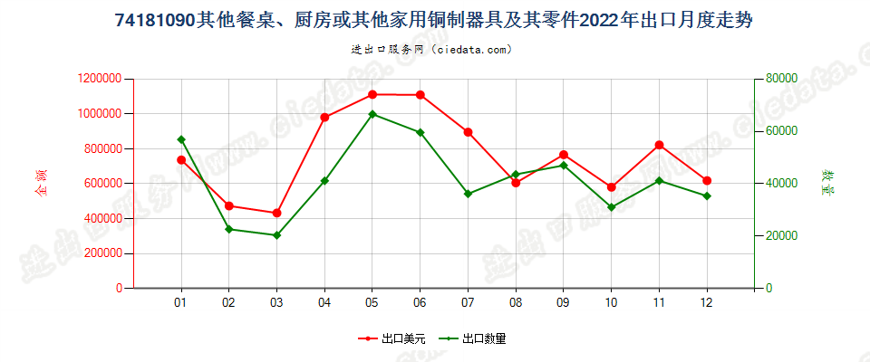 74181090其他餐桌、厨房或其他家用铜制器具及其零件出口2022年月度走势图