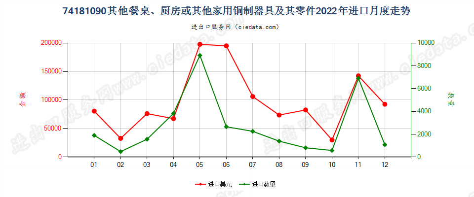 74181090其他餐桌、厨房或其他家用铜制器具及其零件进口2022年月度走势图