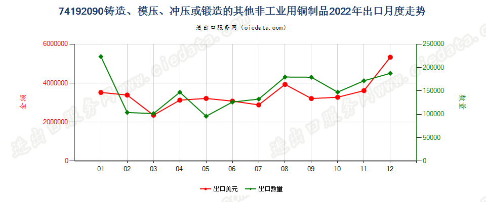 74192090铸造、模压、冲压或锻造的其他非工业用铜制品出口2022年月度走势图