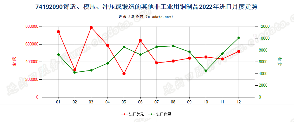 74192090铸造、模压、冲压或锻造的其他非工业用铜制品进口2022年月度走势图