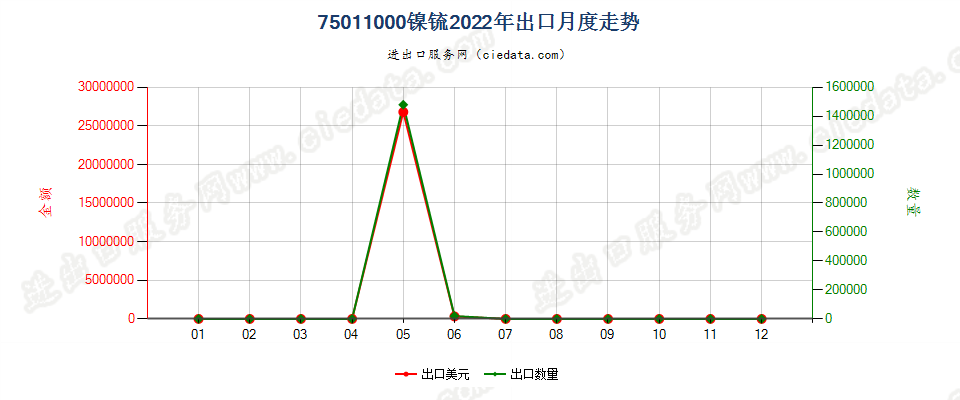 75011000镍锍出口2022年月度走势图