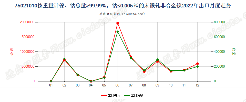 75021010按重量计镍、钴总量≥99.99%，钴≤0.005％的未锻轧非合金镍出口2022年月度走势图