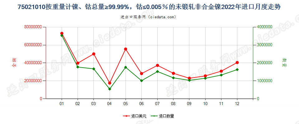 75021010按重量计镍、钴总量≥99.99%，钴≤0.005％的未锻轧非合金镍进口2022年月度走势图