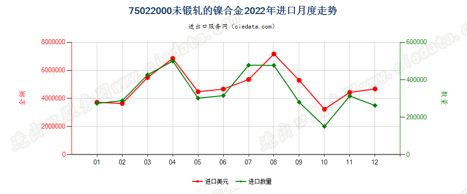 75022000未锻轧的镍合金进口2022年月度走势图