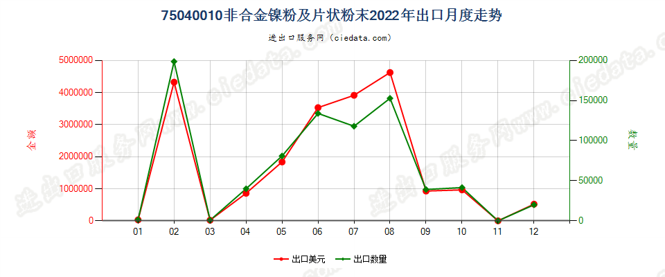 75040010非合金镍粉及片状粉末出口2022年月度走势图