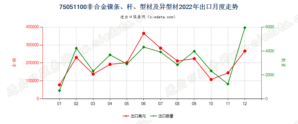 75051100非合金镍条、杆、型材及异型材出口2022年月度走势图