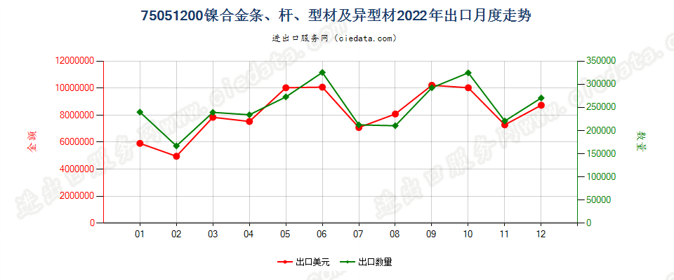 75051200镍合金条、杆、型材及异型材出口2022年月度走势图