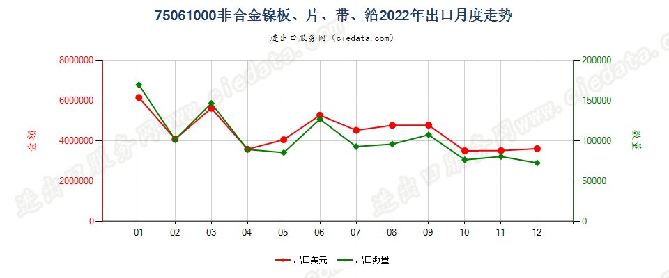 75061000非合金镍板、片、带、箔出口2022年月度走势图