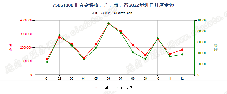 75061000非合金镍板、片、带、箔进口2022年月度走势图