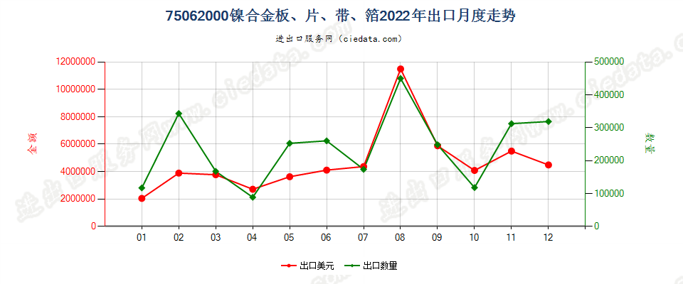 75062000镍合金板、片、带、箔出口2022年月度走势图